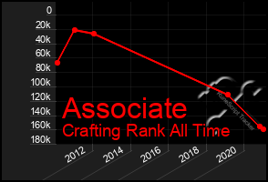 Total Graph of Associate