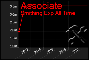 Total Graph of Associate