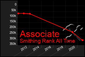 Total Graph of Associate