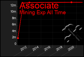 Total Graph of Associate