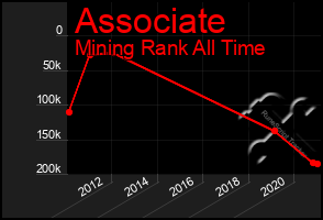 Total Graph of Associate