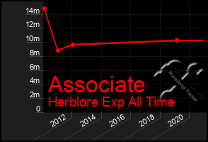 Total Graph of Associate