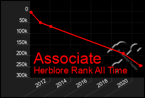 Total Graph of Associate