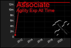 Total Graph of Associate