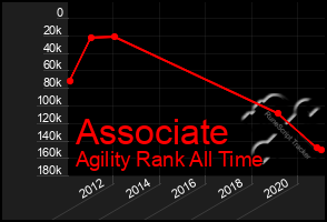 Total Graph of Associate