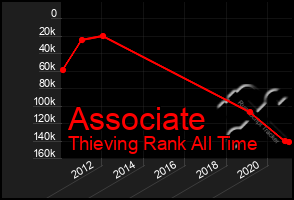 Total Graph of Associate