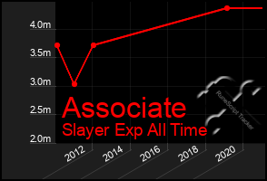 Total Graph of Associate