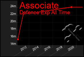 Total Graph of Associate