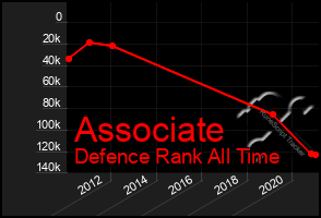 Total Graph of Associate