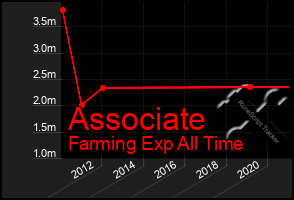 Total Graph of Associate