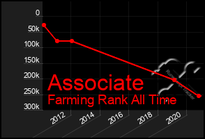 Total Graph of Associate