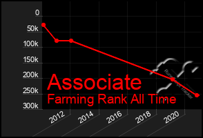 Total Graph of Associate