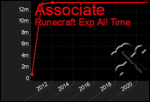 Total Graph of Associate