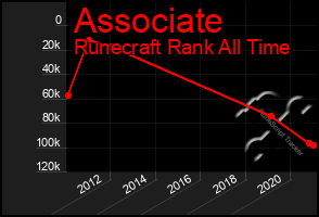 Total Graph of Associate