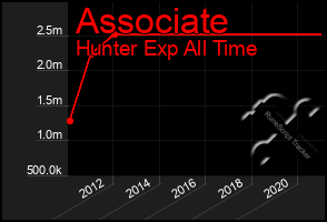 Total Graph of Associate