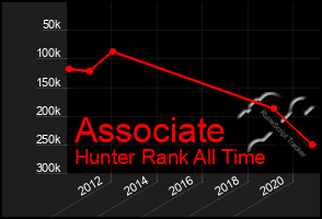 Total Graph of Associate