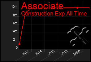 Total Graph of Associate