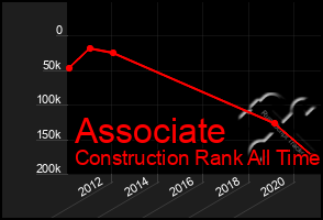 Total Graph of Associate