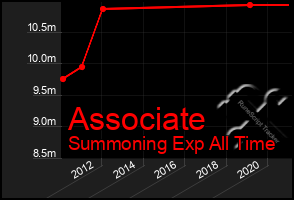 Total Graph of Associate