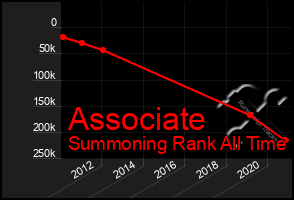 Total Graph of Associate