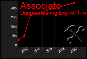 Total Graph of Associate