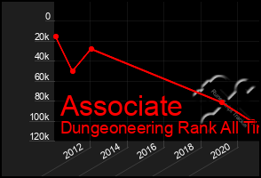 Total Graph of Associate