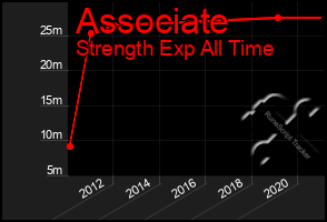 Total Graph of Associate