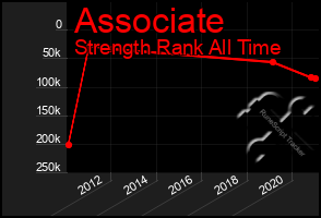 Total Graph of Associate