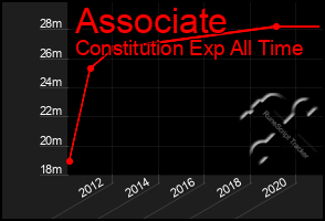 Total Graph of Associate