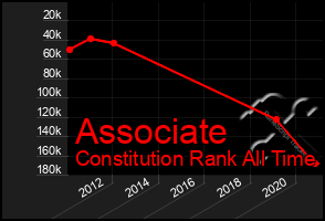 Total Graph of Associate