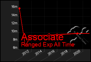 Total Graph of Associate