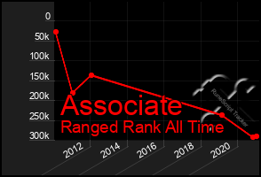 Total Graph of Associate