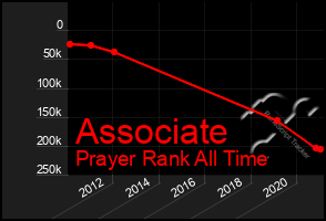 Total Graph of Associate