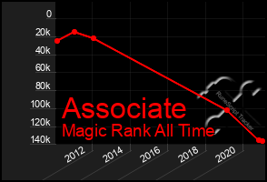 Total Graph of Associate