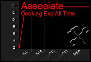 Total Graph of Associate