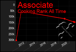 Total Graph of Associate