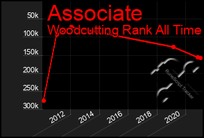 Total Graph of Associate