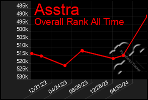 Total Graph of Asstra