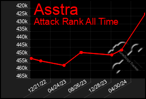 Total Graph of Asstra