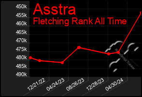 Total Graph of Asstra