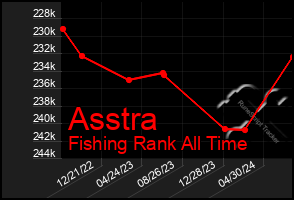 Total Graph of Asstra