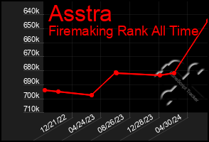 Total Graph of Asstra