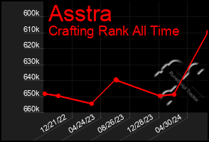 Total Graph of Asstra