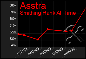 Total Graph of Asstra