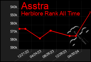 Total Graph of Asstra