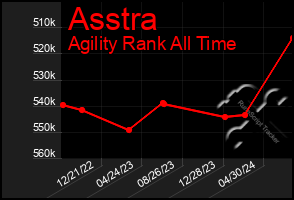 Total Graph of Asstra