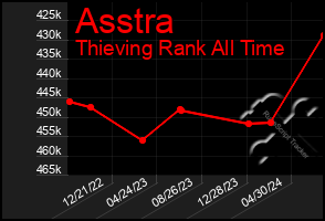 Total Graph of Asstra