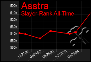 Total Graph of Asstra