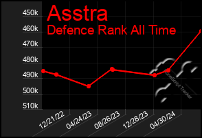 Total Graph of Asstra