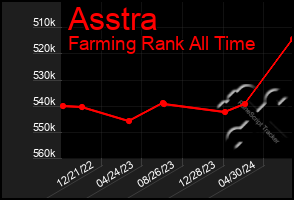 Total Graph of Asstra